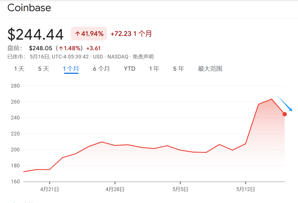 加密市场空投即将开始，参与用户将获Coinbase枚代币，震惊市场的简单介绍
